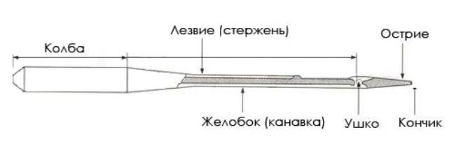 Схема швейной иглы с подписями частей: колба, стержень, желобок, ушко, острие и кончик