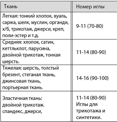 Таблица соответствия ткани и номера иглы для швейной машинки